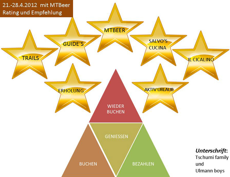 Rating und Empfehlung - mit mtbeer Bikeferien in der Toscana