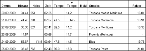 Statistik Biker - Ruderer